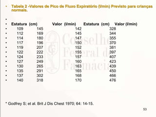 • Tabela 2 -Valores de Pico de Fluxo Expiratório (l/min) Previsto para crianças
normais.
•
• Estatura (cm) Valor (l/min) Estatura (cm) Valor (l/min)
• 109 145 142 328
• 112 169 145 344
• 114 180 147 355
• 117 196 150 370
• 119 207 152 381
• 122 222 155 397
• 124 233 157 407
• 127 249 160 423
• 130 265 163 439
• 135 291 165 450
• 137 302 168 466
• 140 318 170 476
* Godfrey S; et al. Brit J Dis Chest 1970; 64: 14-15.
53
 