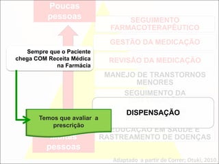SEGUIMENTO
FARMACOTERAPÊUTICO
GESTÃO DA MEDICAÇÃO
REVISÃO DA MEDICAÇÃO
MANEJO DE TRANSTORNOS
MENORES
SEGUIMENTO DA
DISPENSAÇÃO
DISPENSAÇÃO DE
MEDICAMENTOS
EDUCAÇÃO EM SAÚDE E
RASTREAMENTO DE DOENÇAS
Adaptado a partir de Correr; Otuki, 2010.
Poucas
pessoas
Muitas
pessoas
DISPENSAÇÃO
Sempre que o Paciente
chega COM Receita Médica
na Farmácia
Temos que avaliar a
prescrição
 