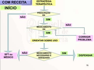 76
PRESCRIÇÃO
OK
ESTRATÉGIA
TERAPÊUTICA
SFT ou
MÉDICO
DISPENSAR
SIM
SIM
SIMNÃO
NÃO
NÃO
COM RECEITA
INÍCIO
MEDICAMENTO
OK
ORIENTAR SOBRE USO
MEDICAMENTO
NECESSÁRIO E
ADEQUADO
CORRIGIR
PROBLEMA
 