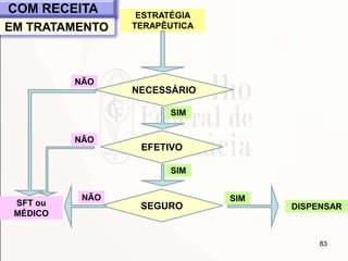 83
NECESSÁRIO
ESTRATÉGIA
TERAPÊUTICA
EFETIVO
SEGUROSFT ou
MÉDICO
DISPENSAR
SIM
SIM
SIMNÃO
NÃO
NÃO
COM RECEITA
EM TRATAMENTO
 