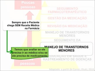 SEGUIMENTO
FARMACOTERAPÊUTICO
GESTÃO DA MEDICAÇÃO
REVISÃO DA MEDICAÇÃO
MANEJO DE TRANSTORNOS
MENORES
SEGUIMENTO DA
DISPENSAÇÃO
DISPENSAÇÃO DE
MEDICAMENTOS
EDUCAÇÃO EM SAÚDE E
RASTREAMENTO DE DOENÇAS
Adaptado a partir de Correr; Otuki, 2010.
Poucas
pessoas
Muitas
pessoas
MANEJO DE TRANSTORNOS
MENORES
Sempre que o Paciente
chega SEM Receita Médica
na Farmácia
Temos que avaliar se ele
precisa ir ao médico e/ou se
ele precisa de medicamento
 