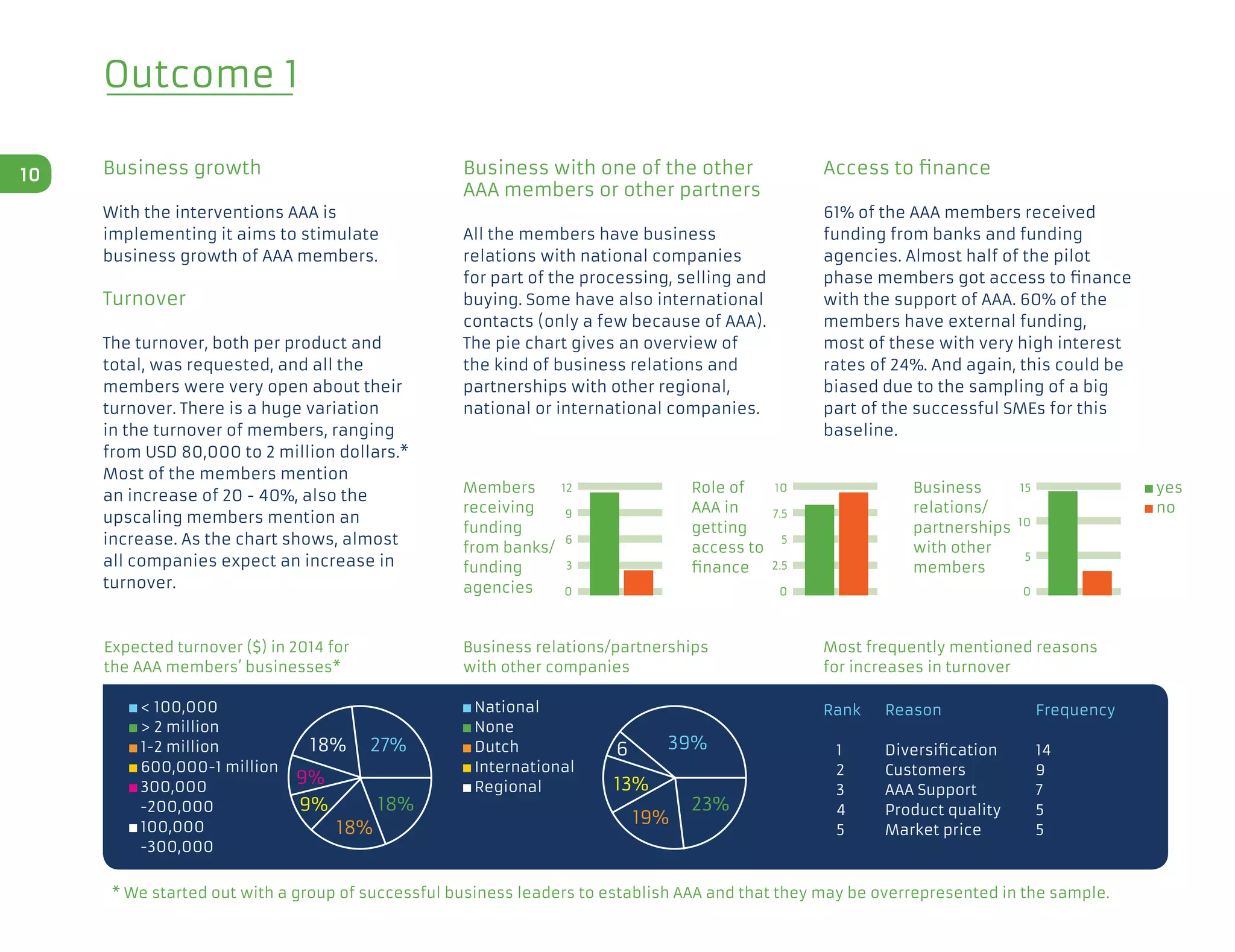 Outcome 1
Business growth
With the interventions AAA is
implementing it aims to stimulate
business growth of AAA members.
Turnover
The turnover, both per product and
total, was requested, and all the
members were very open about their
turnover. There is a huge variation
in the turnover of members, ranging
from USD 80,000 to 2 million dollars.*
Most of the members mention
an increase of 20 - 40%, also the
upscaling members mention an
increase. As the chart shows, almost
all companies expect an increase in
turnover.
Rank	 Reason	 Frequency
	 1	 Diversification	 14
	 2	 Customers	 9
	 3	 AAA Support	 7
	 4	 Product quality	 5
	 5	 Market price	 5
Most frequently mentioned reasons
for increases in turnover
Business relations/partnerships
with other companies
National
None
Dutch
International
Regional
Expected turnover ($) in 2014 for
the AAA members’ businesses*
	  100,000
	  2 million
	 1-2 million
	 600,000-1 million
	 300,000
		 -200,000
	 100,000
	 -300,000
19%
13%
6
23%
39%
18%
9%
9%
18%
27%18%
10 Business with one of the other
AAA members or other partners
All the members have business
relations with national companies
for part of the processing, selling and
buying. Some have also international
contacts (only a few because of AAA).
The pie chart gives an overview of
the kind of business relations and
partnerships with other regional,
national or international companies.
Access to finance
61% of the AAA members received
funding from banks and funding
agencies. Almost half of the pilot
phase members got access to finance
with the support of AAA. 60% of the
members have external funding,
most of these with very high interest
rates of 24%. And again, this could be
biased due to the sampling of a big
part of the successful SMEs for this
baseline.
* We started out with a group of successful business leaders to establish AAA and that they may be overrepresented in the sample.
Members
receiving
funding
from banks/
funding
agencies
Role of
AAA in
getting
access to
finance
Business
relations/
partnerships
with other
members
12
9
6
3
0
10
7.5
5
2.5
0
15
10
5
0
yes
no
 