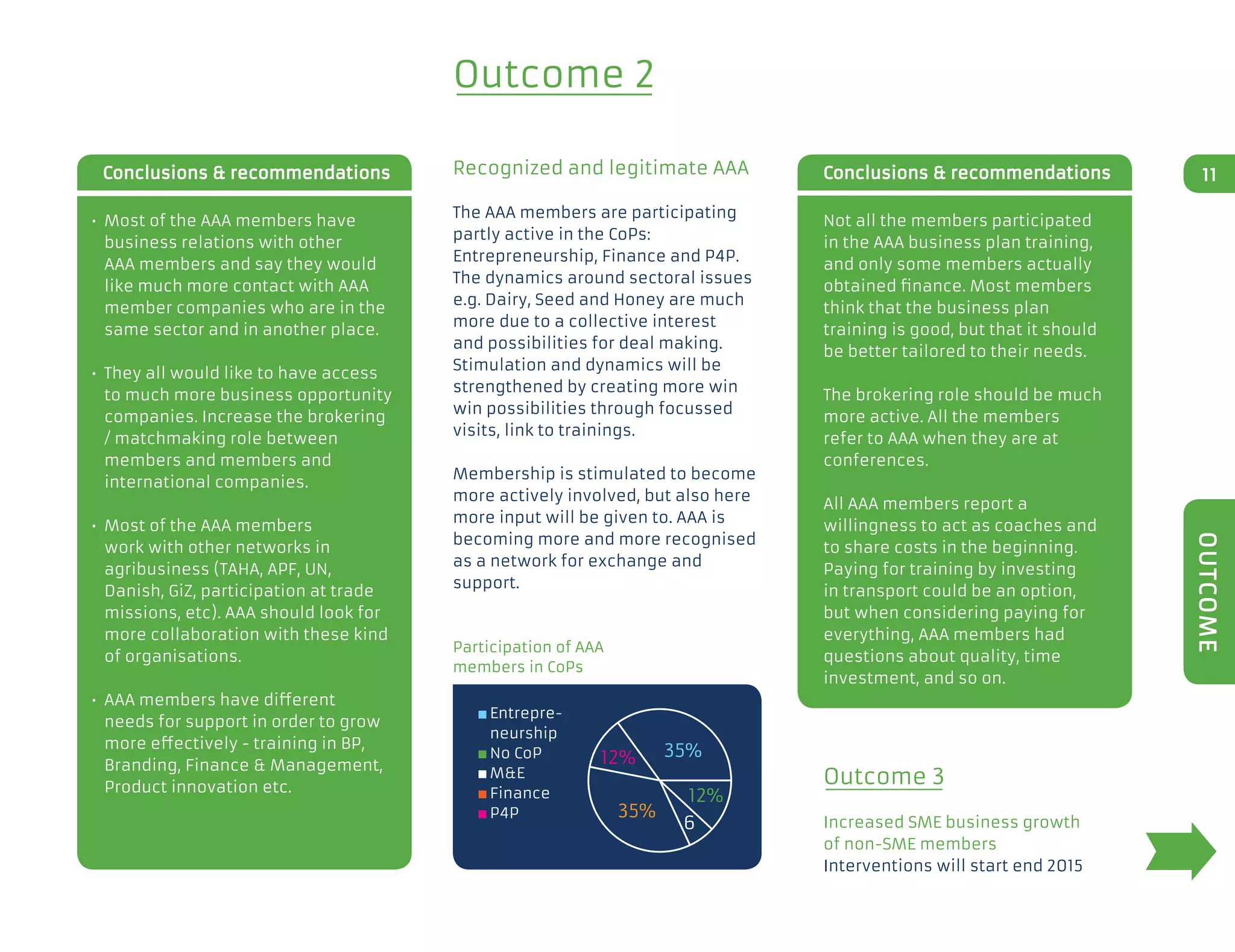 Conclusions  recommendations
•	Most of the AAA members have
business relations with other
AAA members and say they would
like much more contact with AAA
member companies who are in the
same sector and in another place.
•	They all would like to have access
to much more business opportunity
companies. Increase the brokering
/ matchmaking role between
members and members and
international companies.
•	Most of the AAA members
work with other networks in
agribusiness (TAHA, APF, UN,
Danish, GiZ, participation at trade
missions, etc). AAA should look for
more collaboration with these kind
of organisations.
•	AAA members have different
needs for support in order to grow
more effectively - training in BP,
Branding, Finance  Management,
Product innovation etc.
11
OUTCOME
	 Conclusions  recommendations
Outcome 2
6
35%
12%
12%
35%
Recognized and legitimate AAA
The AAA members are participating
partly active in the CoPs:
Entrepreneurship, Finance and P4P.
The dynamics around sectoral issues
e.g. Dairy, Seed and Honey are much
more due to a collective interest
and possibilities for deal making.
Stimulation and dynamics will be
strengthened by creating more win
win possibilities through focussed
visits, link to trainings.
Membership is stimulated to become
more actively involved, but also here
more input will be given to. AAA is
becoming more and more recognised
as a network for exchange and
support.
Entrepre-
neurship
No CoP
ME
Finance
P4P
Participation of AAA
members in CoPs
Not all the members participated
in the AAA business plan training,
and only some members actually
obtained finance. Most members
think that the business plan
training is good, but that it should
be better tailored to their needs.
The brokering role should be much
more active. All the members
refer to AAA when they are at
conferences.
All AAA members report a
willingness to act as coaches and
to share costs in the beginning.
Paying for training by investing
in transport could be an option,
but when considering paying for
everything, AAA members had
questions about quality, time
investment, and so on.
Outcome 3
Increased SME business growth
of non-SME members
Interventions will start end 2015
 