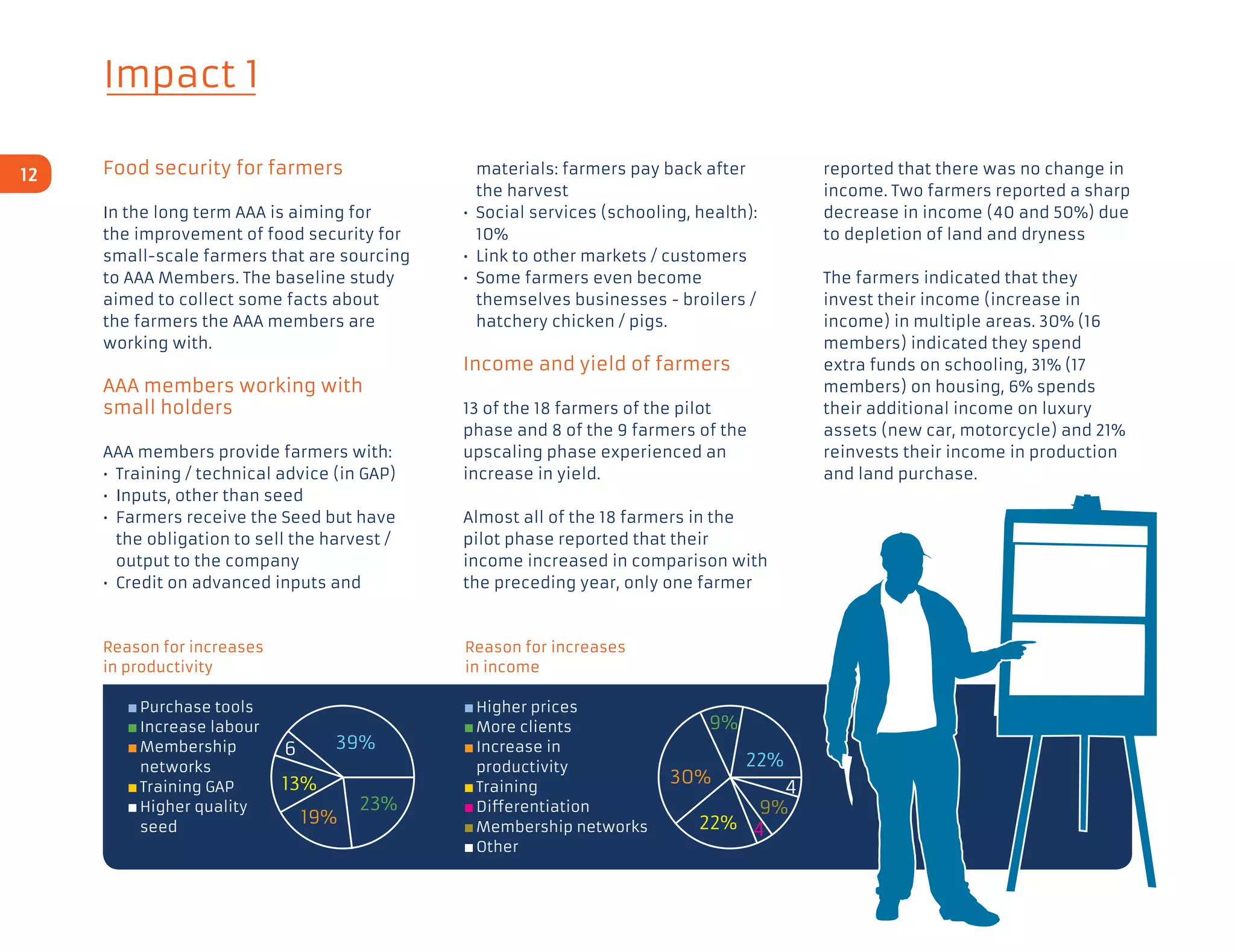 Impact 1
Food security for farmers
In the long term AAA is aiming for
the improvement of food security for
small-scale farmers that are sourcing
to AAA Members. The baseline study
aimed to collect some facts about
the farmers the AAA members are
working with.
AAA members working with
small holders
AAA members provide farmers with:
•	 Training / technical advice (in GAP)
•	 Inputs, other than seed
•	Farmers receive the Seed but have
the obligation to sell the harvest /
output to the company
•	Credit on advanced inputs and
materials: farmers pay back after
the harvest
•	Social services (schooling, health):
10%
•	 Link to other markets / customers
•	Some farmers even become
themselves businesses - broilers /
hatchery chicken / pigs.
Income and yield of farmers
13 of the 18 farmers of the pilot
phase and 8 of the 9 farmers of the
upscaling phase experienced an
increase in yield.
Almost all of the 18 farmers in the
pilot phase reported that their
income increased in comparison with
the preceding year, only one farmer
reported that there was no change in
income. Two farmers reported a sharp
decrease in income (40 and 50%) due
to depletion of land and dryness
The farmers indicated that they
invest their income (increase in
income) in multiple areas. 30% (16
members) indicated they spend
extra funds on schooling, 31% (17
members) on housing, 6% spends
their additional income on luxury
assets (new car, motorcycle) and 21%
reinvests their income in production
and land purchase.
Reason for increases
in productivity
	 Purchase tools
	 Increase labour
	 Membership
networks
	 Training gap
	 Higher quality
seed
Reason for increases
in income
Higher prices
More clients
Increase in 		
productivity
Training
Differentiation
Membership networks
Other
19%
13%
6
23%
39%
422%
30%
9%
22%
4
9%
12
 