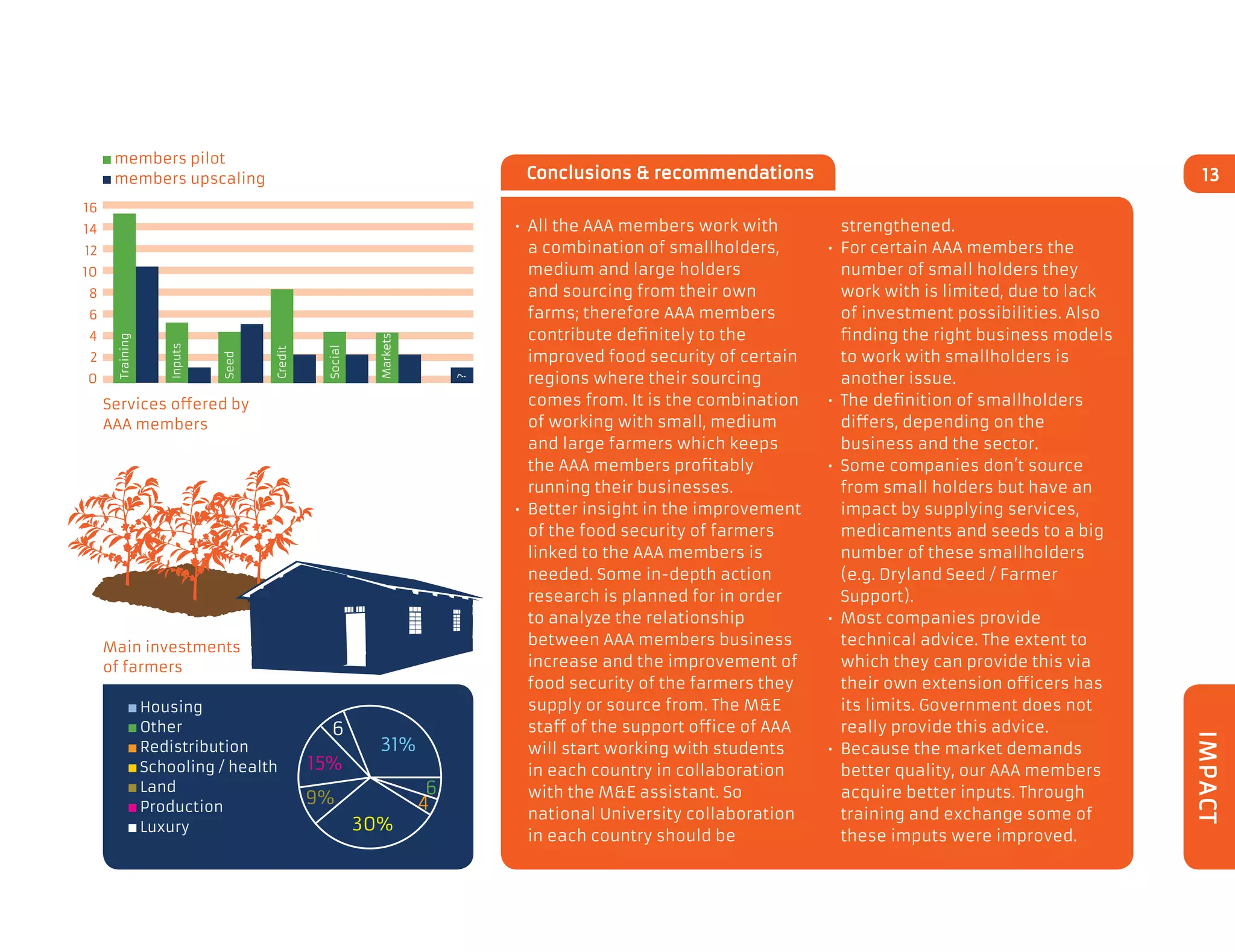 Conclusions  recommendations
•	All the AAA members work with
a combination of smallholders,
medium and large holders
and sourcing from their own
farms; therefore AAA members
contribute definitely to the
improved food security of certain
regions where their sourcing
comes from. It is the combination
of working with small, medium
and large farmers which keeps
the AAA members profitably
running their businesses.
•	Better insight in the improvement
of the food security of farmers
linked to the AAA members is
needed. Some in-depth action
research is planned for in order
to analyze the relationship
between AAA members business
increase and the improvement of
food security of the farmers they
supply or source from. The ME
staff of the support office of AAA
will start working with students
in each country in collaboration
with the ME assistant. So
national University collaboration
in each country should be
strengthened.
•	For certain AAA members the
number of small holders they
work with is limited, due to lack
of investment possibilities. Also
finding the right business models
to work with smallholders is
another issue.
•	The definition of smallholders
differs, depending on the
business and the sector.
•	Some companies don’t source
from small holders but have an
impact by supplying services,
medicaments and seeds to a big
number of these smallholders
(e.g. Dryland Seed / Farmer
Support).
•	Most companies provide
technical advice. The extent to
which they can provide this via
their own extension officers has
its limits. Government does not
really provide this advice.
•	Because the market demands
better quality, our AAA members
acquire better inputs. Through
training and exchange some of
these imputs were improved.
Main investments
of farmers
	 Housing
	 Other
	 Redistribution
	 Schooling / health
	 Land
	 Production
	 Luxury 30%
9%
6
31%
4
15%
6
13
IMPACT
members pilot
members upscaling
Services offered by
AAA members
16
14
12
10
8
6
4
2
0
Training
Inputs
Seed
Credit
Social
Markets
?
 