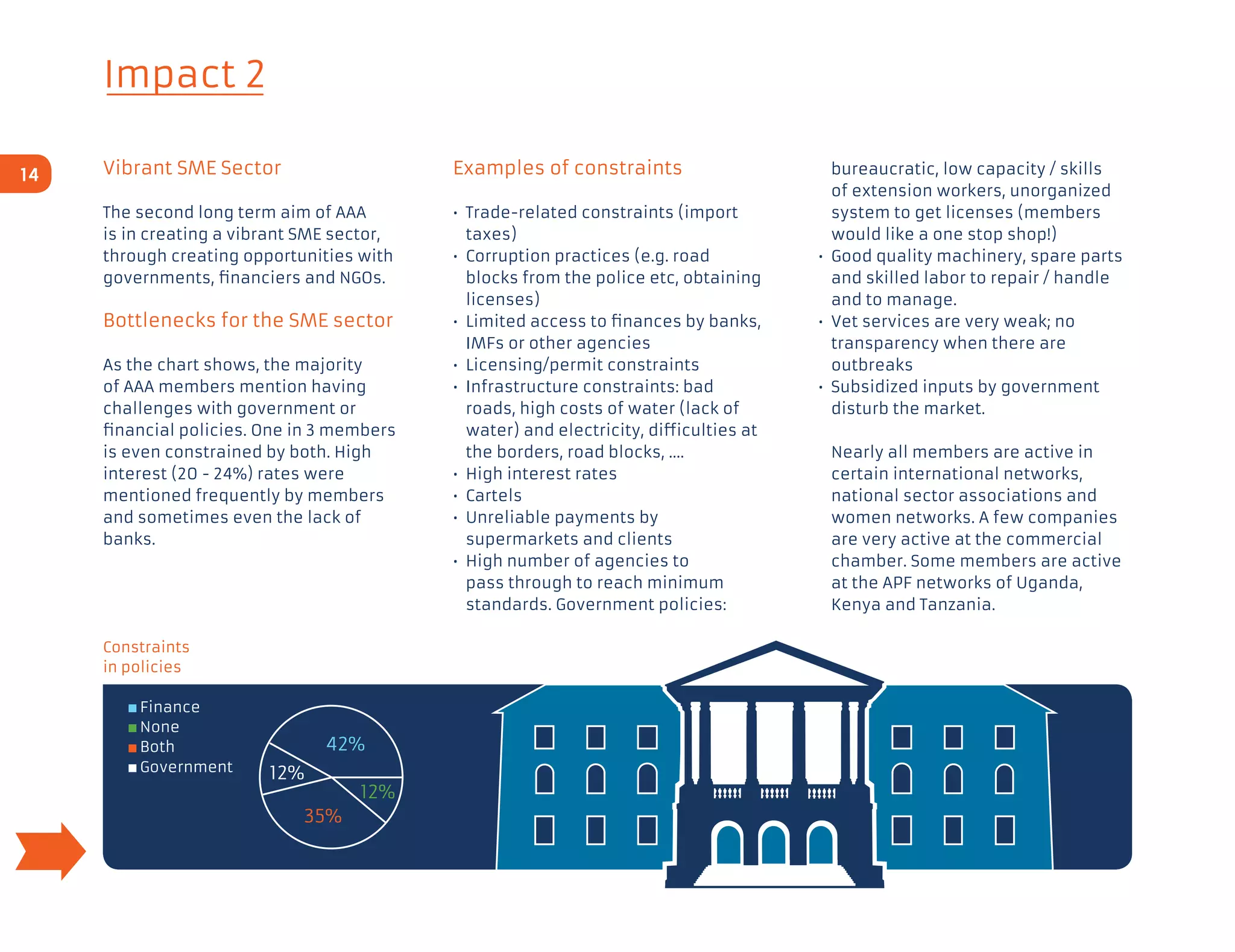 Impact 2
Vibrant SME Sector
The second long term aim of AAA
is in creating a vibrant SME sector,
through creating opportunities with
governments, financiers and NGOs.
Bottlenecks for the SME sector
As the chart shows, the majority
of AAA members mention having
challenges with government or
financial policies. One in 3 members
is even constrained by both. High
interest (20 - 24%) rates were
mentioned frequently by members
and sometimes even the lack of
banks.
Examples of constraints
•	Trade-related constraints (import
taxes)
•	Corruption practices (e.g. road
blocks from the police etc, obtaining
licenses)
•	Limited access to finances by banks,
IMFs or other agencies
•	 Licensing/permit constraints
•	Infrastructure constraints: bad
roads, high costs of water (lack of
water) and electricity, difficulties at
the borders, road blocks, ....
•	 High interest rates
•	 Cartels
•	Unreliable payments by
supermarkets and clients
•	High number of agencies to
pass through to reach minimum
standards. Government policies:
bureaucratic, low capacity / skills
of extension workers, unorganized
system to get licenses (members
would like a one stop shop!)
•	Good quality machinery, spare parts
and skilled labor to repair / handle
and to manage.
•	Vet services are very weak; no
transparency when there are
outbreaks
•	Subsidized inputs by government
disturb the market.
	Nearly all members are active in
certain international networks,
national sector associations and
women networks. A few companies
are very active at the commercial
chamber. Some members are active
at the APF networks of Uganda,
Kenya and Tanzania.
Constraints
in policies
	 Finance
	 None
	 Both
	 Government
35%
12%
42%
12%
14
 