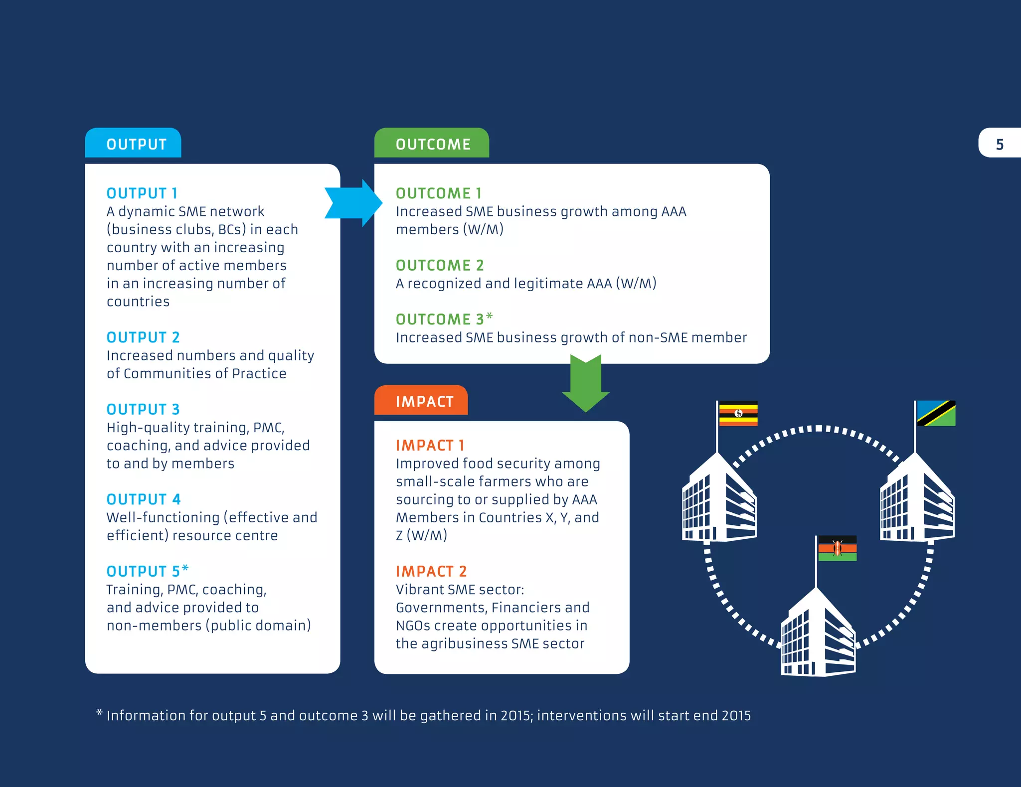 OUTPUT
	 IMPACT
	OUTCOME
OUTPUT 1
A dynamic SME network
(business clubs, BCs) in each
country with an increasing
number of active members
in an increasing number of
countries
OUTPUT 2
Increased numbers and quality
of Communities of Practice
OUTPUT 3
High-quality training, PMC,
coaching, and advice provided
to and by members
OUTPUT 4
Well-functioning (effective and
efficient) resource centre
OUTPUT 5*
Training, PMC, coaching,
and advice provided to
non-members (public domain)
OUTcome 1
Increased SME business growth among AAA
members (W/M)
OUTcome 2
A recognized and legitimate AAA (W/M)
OUTcome 3*
Increased SME business growth of non-SME member
IMPACT 1
Improved food security among
small-scale farmers who are
sourcing to or supplied by AAA
Members in Countries X, Y, and
Z (W/M)
IMPACT 2
Vibrant SME sector:
Governments, Financiers and
NGOs create opportunities in
the agribusiness SME sector
5
* Information for output 5 and outcome 3 will be gathered in 2015; interventions will start end 2015
 