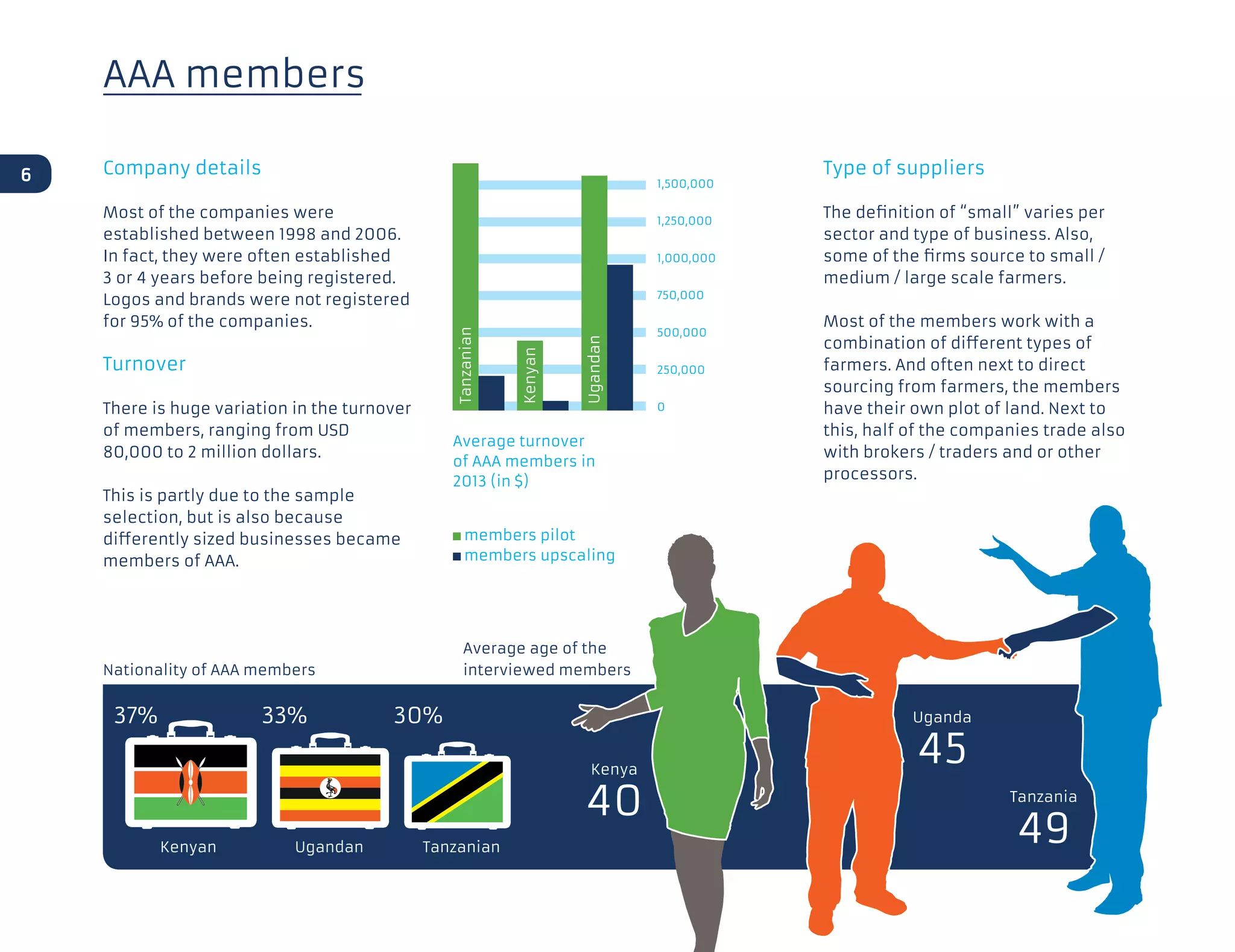 AAA members
Company details
Most of the companies were
established between 1998 and 2006.
In fact, they were often established
3 or 4 years before being registered.
Logos and brands were not registered
for 95% of the companies.
Turnover
There is huge variation in the turnover
of members, ranging from USD
80,000 to 2 million dollars.
This is partly due to the sample
selection, but is also because
differently sized businesses became
members of AAA.
Type of suppliers
The definition of “small” varies per
sector and type of business. Also,
some of the firms source to small /
medium / large scale farmers.
Most of the members work with a
combination of different types of
farmers. And often next to direct
sourcing from farmers, the members
have their own plot of land. Next to
this, half of the companies trade also
with brokers / traders and or other
processors.
Ugandan TanzanianKenyan
Average age of the
interviewed membersNationality of AAA members
Tanzania
49
Kenya
40
Uganda
45
6
Average turnover
of AAA members in
2013 (in $)
1,500,000
1,250,000
1,000,000
750,000
500,000
250,000
0
Tanzanian
Kenyan
Ugandan
members pilot
members upscaling
37% 33% 30%
 