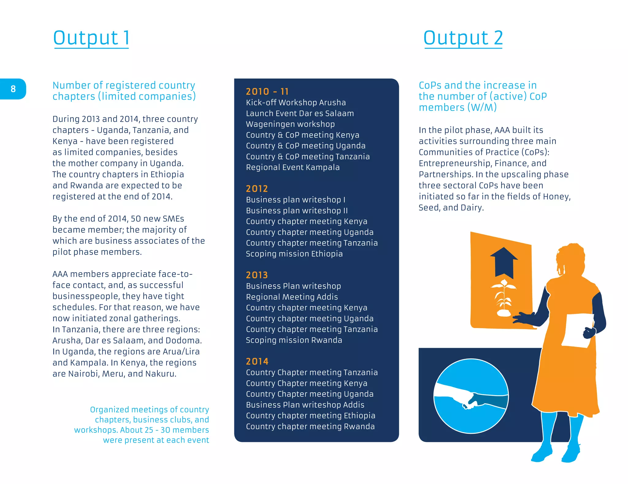 Number of registered country
chapters (limited companies)
During 2013 and 2014, three country
chapters - Uganda, Tanzania, and
Kenya - have been registered
as limited companies, besides
the mother company in Uganda.
The country chapters in Ethiopia
and Rwanda are expected to be
registered at the end of 2014.
By the end of 2014, 50 new SMEs
became member; the majority of
which are business associates of the
pilot phase members.
AAA members appreciate face-to-
face contact, and, as successful
businesspeople, they have tight
schedules. For that reason, we have
now initiated zonal gatherings.
In Tanzania, there are three regions:
Arusha, Dar es Salaam, and Dodoma.
In Uganda, the regions are Arua/Lira
and Kampala. In Kenya, the regions
are Nairobi, Meru, and Nakuru.
CoPs and the increase in
the number of (active) CoP
members (W/M)
In the pilot phase, AAA built its
activities surrounding three main
Communities of Practice (CoPs):
Entrepreneurship, Finance, and
Partnerships. In the upscaling phase
three sectoral CoPs have been
initiated so far in the fields of Honey,
Seed, and Dairy.
2010 - 11
Kick-off Workshop Arusha
Launch Event Dar es Salaam
Wageningen workshop
Country  CoP meeting Kenya
Country  CoP meeting Uganda
Country  CoP meeting Tanzania
Regional Event Kampala
2012
Business plan writeshop I
Business plan writeshop II
Country chapter meeting Kenya
Country chapter meeting Uganda
Country chapter meeting Tanzania
Scoping mission Ethiopia
2013
Business Plan writeshop
Regional Meeting Addis
Country chapter meeting Kenya
Country chapter meeting Uganda
Country chapter meeting Tanzania
Scoping mission Rwanda
2014
Country Chapter meeting Tanzania
Country Chapter meeting Kenya
Country Chapter meeting Uganda
Business Plan writeshop Addis
Country chapter meeting Ethiopia
Country chapter meeting Rwanda
Output 1 Output 2
8
Organized meetings of country
chapters, business clubs, and
workshops. About 25 - 30 members
were present at each event
 