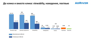 До клика и вместо клика: viewabiliy, наведения, поствью
Postview Postclick
2 045 444
566 926
Вызовы кода
115 176
Неуникальные события
Уникальные события
533 633
Баннер загрузился
111 751
94%
97%
Viewability
510 632
101 135
90%
88%
Наведения
25 195 11 652
5% 11.5%
Клики
525 466
0.1% 0.46%
CTR
 