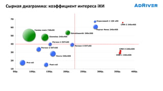 Сырная диаграмма: коэффициент интереса iКИ
Yandex main 728x90
Почта 240x400
Odnoklassniki 200x300
Gismeteo 240x400
Портал News 240x400
СМИ-1 240x400
СМИ-2 240x400
СМИ-3 240x400
Отраслевой-1 100 x90
Регион-1 EXTx60
Регион-2 EXTx60
Регион-3 EXTx60
Pre-roll
Post-roll
10
20
30
40
50
60
70
50р. 100р. 150р. 200р. 250р. 300р. 350р. 400р.
 