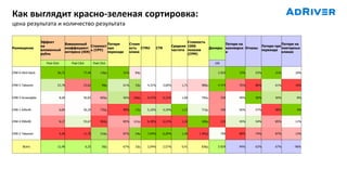 Как выглядит красно-зеленая сортировка:
цена результата и количество результата
Размещение
Эффект
на
вложенный
рубль
Взвешенный
коэффициент
интереса (iКИ)
Стоимост
ь (CPV)
Потери
при
переходе
Стоим
ость
клика
CTRU CTR
Средняя
частота
Стоимость
1000
позазов
(CPM)
Дилеры
Потери на
каонверси
и
Отказы
Потери при
переходе
Потери на
повторных
кликах
Post-Click Post-Click Post-Click 100
СМИ-6 Html-block 56,72 77,40 136р. 31% 84р. 2 835 23% 53% 31% 10%
СМИ-5 Takeover 23,78 23,62 99р. 61% 33р. 4,31% 3,00% 1,71 980р. 4 274 76% 86% 61% 16%
СМИ-3 Screenglide 8,40 50,83 605р. 56% 246р. 0,47% 0,32% 1,60 795р. 334 49% 50% 56% 8%
СМИ-1 640х40 6,84 50,29 735р. 98% 17р. 5,10% 4,19% 1,27 715р. 340 50% 57% 98% 4%
СМИ-4 990x90 6,17 55,67 902р. 85% 121р. 0,30% 0,15% 2,16 185р. 215 45% 54% 85% 11%
СМИ-2 Takeover 5,46 11,78 216р. 87% 24р. 7,04% 6,20% 1,30 1 491р. 704 88% 74% 87% 13%
Всего 12,48 6,25 50р. 67% 33р. 2,04% 2,57% 0,41 836р. 5 834 94% 62% 67% -96%
 