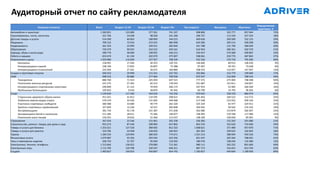 Аудиторный отчет по сайту рекламодателя
Название сегмента Всего Возраст 12-24 Возраст 25-44 Возраст 45+ Три возраста Женщины Мужчины
Определяемая
аудитория, %
Автомобили и транспорт 1 282 851 123 689 377 261 741 107 998 806 325 777 957 944 72%
Грузоперевозки, почта, логистика 321 704 24 038 98 200 241 268 296 727 113 339 247 224 18%
Детские товары и услуги 514 390 60 063 188 969 344 223 469 626 269 589 332 125 29%
Медицина 709 122 72 916 215 015 485 998 624 206 305 513 500 208 40%
Недвижимость 361 354 25 999 109 231 282 844 341 788 131 790 280 029 20%
Образование 720 379 90 925 222 522 459 161 616 954 286 361 502 570 41%
Одежда, обувь и аксессуары 589 770 58 690 198 955 426 212 550 457 270 389 409 807 33%
Работа и карьера 653 674 61 194 202 679 475 907 598 061 250 770 487 865 37%
Развлечения и досуг 1 059 980 116 609 337 927 708 339 932 526 376 730 795 690 60%
Киноманы 158 091 17 426 40 353 120 741 146 660 80 912 106 430 9%
Интересующиеся наукой 108 190 17 835 26 897 75 388 97 467 49 701 73 628 6%
Интересующиеся психологией 225 044 27 201 56 675 169 889 208 555 116 957 147 047 13%
Скидки и групповые покупки 300 253 29 998 115 331 222 762 292 866 152 779 199 069 17%
СМИ 998 535 90 880 277 964 700 058 870 547 316 069 788 544 56%
Телезрители 880 769 71 414 225 059 647 515 777 373 275 969 708 398 50%
Посетители женских ресурсов 241 275 27 365 82 313 178 443 231 687 141 811 140 827 14%
Интересующиеся спортивными новостями 290 890 21 122 70 929 206 175 247 953 52 485 260 364 16%
Футбольные болельщики 105 833 9 634 28 870 65 442 83 790 14 793 96 202 6%
Спорт 1 149 639 117 420 344 634 742 256 970 043 358 150 880 074 65%
Сторонники здорового образа жизни 451 021 41 812 134 595 298 621 381 403 184 523 312 572 25%
Любители зимних видов спорта 576 570 33 420 131 605 449 468 517 348 152 032 490 164 33%
Участники спортивных сообществ 380 380 33 689 99 774 262 320 325 334 81 977 324 911 21%
Зрители спортивных соревнований 327 829 12 240 50 237 283 848 304 945 90 564 276 332 19%
Экстремальщики 381 734 42 178 141 387 271 658 362 080 153 879 282 407 22%
Занимающиеся йогой и пилатесом 211 285 28 611 75 346 146 877 196 405 129 748 117 489 12%
Посетители школ танцев 156 291 19 642 51 460 113 547 148 169 100 440 85 091 9%
Страхование 367 424 22 546 121 961 292 238 356 383 125 263 291 680 21%
Строительство, ремонт, товары для дома и сада 953 273 87 546 298 983 657 802 842 376 332 626 724 040 54%
Товары и услуги для бизнеса 1 253 221 127 318 389 692 812 322 1 068 621 371 489 957 870 71%
Товары и услуги для красоты 319 785 54 058 128 459 182 823 281 362 209 625 160 692 18%
Туризм 1 284 534 129 094 380 035 774 671 1 031 314 388 094 930 556 73%
Финансовые услуги 1 079 987 93 326 293 544 623 356 821 447 265 564 788 691 61%
Часы и ювелирные изделия 206 724 31 707 95 040 110 202 180 570 108 246 116 380 12%
Электроника, техника, телефоны 1 213 664 136 052 378 080 712 361 980 111 363 252 891 660 69%
Электронные игры 1 112 795 129 708 330 547 646 411 887 173 316 441 813 703 63%
Соцдем 1 483 827 169 816 456 807 854 742 1 183 827 440 664 1 189 956 84%
 