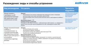 Расхождения: виды и способы устранения
Вид расхождения Что делать Прочитать
подробнее
Между кликами и
переходами на сайт
рекламодателя (разница
веб-сервинговых и веб-
аналитических систем)
Причины:
- Непонимание сути кликов и переходов (при сравнении кликов и переходов
разница между ними может доставлять даже до 50%)
- Разница методик учета систем (в веб-аналитике метки, в веб-сервинге (в AdRiver) –
куки).
Допустимый процент: 2-5%
Способы анализа и устранения:
Установка на сайт обоих счетчиков - и веб-аналитики и веб-сервинга, т.е. приведение к
единой точке учета для оценки доходимости на сайт, прохождения вглубь сайта,
отказов.
http://www.adriver.ru/doc/edu-
n/pub/statadrv/placeholder-
agency/placeholder-
agency_962.html
http://www.adriver.ru/doc/edu-
n/pub/statadrv/placeholder-
agency/placeholder-
agency_962.html
Между показами/кликами
в AdRiver и
показами/кликами на
площадке (разница двух
веб-сервинговых систем).
Именно для этой оценки и
используются
независимые аудиторы
рекламы
Причины:
- Разница методик учета систем
- Баннерорезки (adblock, flashblock)
- Естественные потери при пробросе кода через код (2-5%)
- Ошибки при настройке размещений
Допустимый процент: 10-15%
Способы анализа и устранения:
- Оценка качества трафика (AdRiver показывают что списано в некачественный
трафик и по каким причинам, в AdRiver применяется три уровня антинакрутки,
алгоритмы не разглашаются)
- Использование viewability- статистики
- Использование programmatic-закупок
http://www.adriver.ru/doc/edu
/agency/agency_310.html
 