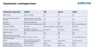 Сравнение с конкурентами
Параметры сравнения AdRiver DFA Sizmec Adfox
Аудит рекламы Да, во всех средах Да Да Да
Управление рекламой, форматы
баннеров
Обычные баннеры, интерактивы,
мобильные, видео, динамические
Да Да Да
Таргетинги Технические, аудиторные Да Да Да
Ремаркетинги Да + Российские медиапространства Да Да Да + Росс. медиапростр-ва
Статистика интерфейс Риалтайм Выдача с задержкой 3 часа Риалтайм Риалтайм
Статистика, выгрузки, отчеты
Стандартные и кастомные,
МЕТА-данные медиапланов агентств
Стандартные Стандартные Стандартные
Постклик/поствью Да Да Да Да
API Да Да Да Да
Аудиторные данные (пол, возраст,
интересы) для рекламных кампаний, для
сайтов рекламодателя
Да, на российских данных Да Да Да, на российских данных
Геобаза
Локальная (Россия, страны СНГ),
ежедневно верифицируемая
США и Европа США и Европа Россия, страны СНГ
Локальная поддержка (support) Россия + аккаунтинг Европа Европа Россия
Датацентр и выдача баннеров (время
отрисовки баннеров на стороне пользователя)
Россия/ страны СНГ США и Европа США и Европа Россия
 