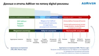 Данные и отчеты AdRiver по потоку digital-рекламы
Посткампейн аналитика
Показ Показ Показ Наведение КликРешение о необходимости показа Переход на сайт?
AdServer аналитикаМашинная аналитика
CTR
CTRu
Клики
Аудиторные сегменты Целевые
действия
на сайте
Частота
Охват
Viewability
Глубина
Время
Пути конверсии
Возвраты
Источники
Machine
Learning
Postview
Визит
Отчеты AdRiver Postview & Postclick.
Отчеты веб-аналитических систем:
Google Analytics, Yandex Метрика
о поведении на сайте
Медиа-отчет AdRiver
по рекламной кампании,
ее аудитории,
расширенная аналитика
DSP AdRiver
Биддер
Предикт
Соцдем,
Аудиторные
сегменты
Интерактив
с рекламой
Аудиторные исследования (OMI, Tiburon, и др.)
Выгрузки синхронизированных кук AdRiver’а и исследователя
по проведенным Рекламным кампаниям
для постткампейн-опросов на стороне исследователя
Аудиторные исследования
(TNS, OMI, Tiburon, и др.)
 