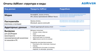 Отчеты AdRiver: структура и виды
Вид данных Продукты AdRiver Подробнее
Медиа Интерфейс, эксель-отчеты,
API, эксель-приложение AdRiver-Числа
http://www.adriver.ru/doc/edu-n/pub/statadrv/ststat/statzis/
http://www.adriver.ru/doc/edu/agency/numbers.html
http://www.adriver.ru/doc/restapi/
Посткампейн
(постклик и поствью)
Эксель-отчеты
(базовый, красно-зеленый)
http://www.adriver.ru/doc/edu/agency/agency_309.html
http://www.adriver.ru/doc/edu/agency/agency_805.html
Аудиторные данные Новый аудиторный эксель-отчет В интерфейсе
Выгрузки
для дашбордов
мониторинга
эконометрической аналитики
по каналам и РК
Метрики статистики:
• показы, клики, события
• охват
• нарастающий охват
• частотный охват по показам
• эффективная частота по кликам
Параметры конструктора выгрузки:
• Поля (мета, IDs, статистики, эталоны)
• период
• гранулярность (по дням, по календ.
неделям, по месяцам, целиком)
http://www.adriver.ru/doc/edu/agency/agency_808.html
 