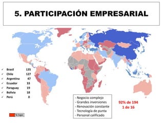 5. PARTICIPACIÓN EMPRESARIAL
- Negocio complejo
- Grandes inversiones
- Renovación constante
- Tecnología de punta
- Personal calificado
 Brasil 135
 Chile 127
 Argentina 47
 Ecuador 33
 Paraguay 19
 Bolivia 18
 Perú 0
92% de 194
1 de 16
 