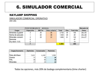 6. SIMULADOR COMERCIAL
Todas las opciones, más 20% de bodega complementaria (time charter)
 