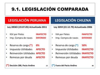 Ley 28583 (19.07.05) Actualizada 2011
• IGV por Fletes INAFECTO
• Imp. Compra de naves DIFERIDO
• Reserva de carga (*) 0%
• Impuesto Utilidades AFECTO
• Reinversión Utilidades AFECTO
• Remesas por deuda AFECTO
(*) Decisión 288, Pacto Andino 12
LEGISLACIÓN CHILENALEGISLACIÓN PERUANA
Ley 3059 (22.12.79) Actualizada 2006
• IVA por Fletes INAFECTO
• Imp. Compra de naves DIFERIDO
• Reserva de carga (*) 50%
• Impuesto Utilidades INAFECTO
• Reinversión Utilidades INAFECTO
• Remesas por deuda INAFECTO
(*) Fuera del Pacto Andino 38
9.1. LEGISLACIÓN COMPARADA
 
