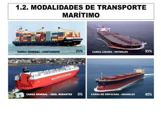 CARGA GENERAL - CONTAINERS
CARGAS ESPECIALES – QUÍMICOS
CARGA LÍQUIDA - PETRÓLEO
CARGA NO EMPACADA - GRANELES
1.2. MODALIDADES DE TRANSPORTE
MARÍTIMO
CARGA GENERAL – UNID. RODANTES
35%25%
40%0%
 