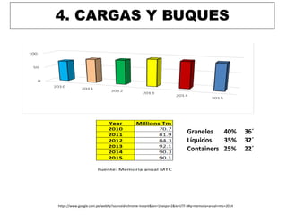 4. CARGAS Y BUQUES
https://www.google.com.pe/webhp?sourceid=chrome-instant&ion=1&espv=2&ie=UTF-8#q=memoria+anual+mtc+2014
Graneles 40% 36´
Líquidos 35% 32´
Containers 25% 22´
 
