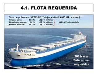 4.1. FLOTA REQUERIDA
Hernán Eyzaguirre Valdez
Total carga Peruana: 36´663 MT, 7 viajes al año (25,000 MT cada uno)
Fletes de granos 16´2 Tm US$ 745 millones
Fletes harina pescado 0.8 Tm US$ 58 millones US$ 1,527 millones al año
Fletes de minerales 19´7 Tm US$ 724 millones
209 Naves
Bulkcarriers
requeridas
 