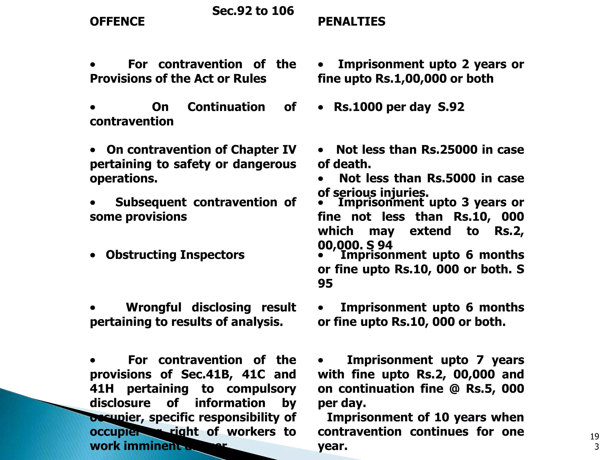 OFFENCE PENALTIES
For contravention of the
Provisions of the Act or Rules
Imprisonment upto 2 years or
fine upto Rs.1,00,000 or both
On Continuation of
contravention
Rs.1000 per day S.92
On contravention of Chapter IV
pertaining to safety or dangerous
operations.
Not less than Rs.25000 in case
of death.
Not less than Rs.5000 in case
of serious injuries.
Subsequent contravention of
some provisions
Imprisonment upto 3 years or
fine not less than Rs.10, 000
which may extend to Rs.2,
00,000. S 94
Obstructing Inspectors Imprisonment upto 6 months
or fine upto Rs.10, 000 or both. S
95
Wrongful disclosing result
pertaining to results of analysis.
Imprisonment upto 6 months
or fine upto Rs.10, 000 or both.
For contravention of the
provisions of Sec.41B, 41C and
41H pertaining to compulsory
disclosure of information by
occupier, specific responsibility of
occupier or right of workers to
work imminent danger.
Imprisonment upto 7 years
with fine upto Rs.2, 00,000 and
on continuation fine @ Rs.5, 000
per day.
Imprisonment of 10 years when
contravention continues for one
year.
Sec.92 to 106
19
3
 