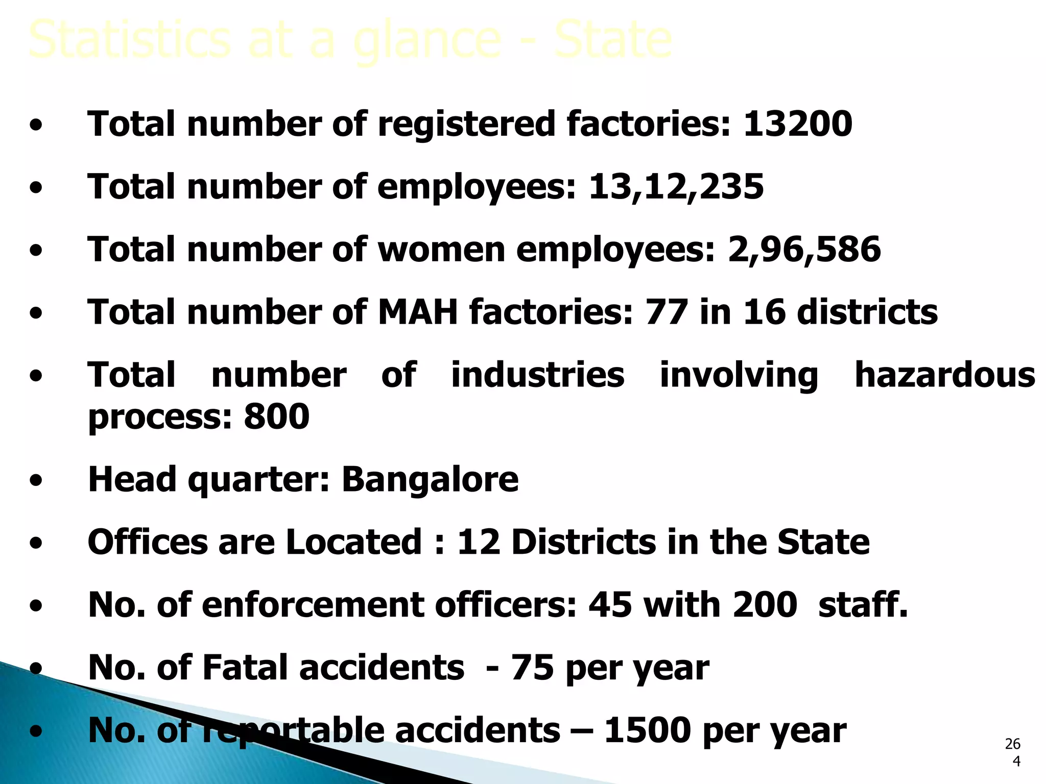 Statistics at a glance - State
• Total number of registered factories: 13200
• Total number of employees: 13,12,235
• Total number of women employees: 2,96,586
• Total number of MAH factories: 77 in 16 districts
• Total number of industries involving hazardous
process: 800
• Head quarter: Bangalore
• Offices are Located : 12 Districts in the State
• No. of enforcement officers: 45 with 200 staff.
• No. of Fatal accidents - 75 per year
• No. of reportable accidents – 1500 per year 26
4
 
