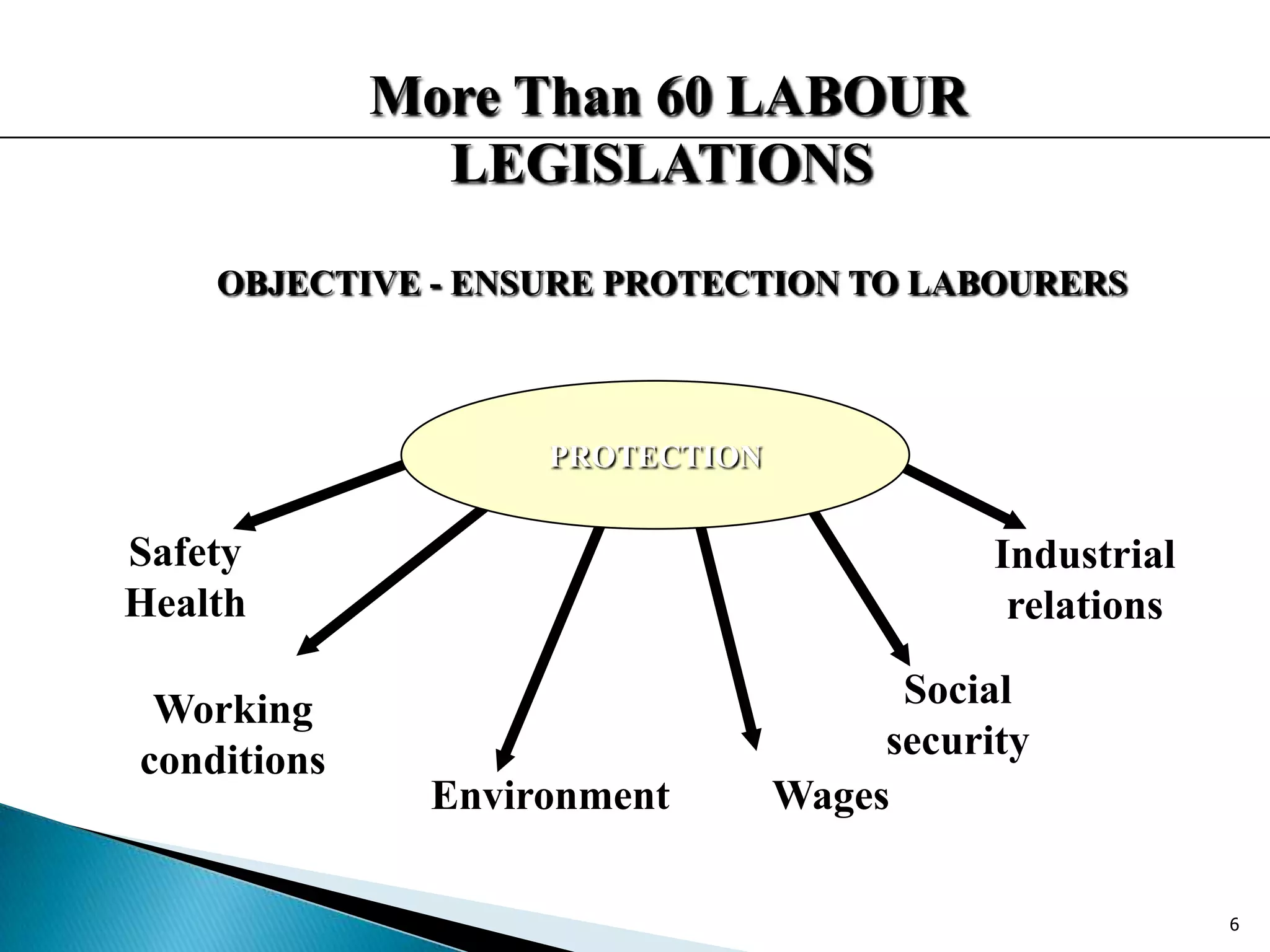 More Than 60 LABOUR
LEGISLATIONS
OBJECTIVE - ENSURE PROTECTION TO LABOURERS
Safety
Health
Working
conditions
Environment Wages
Social
security
Industrial
relations
PROTECTION
6
 