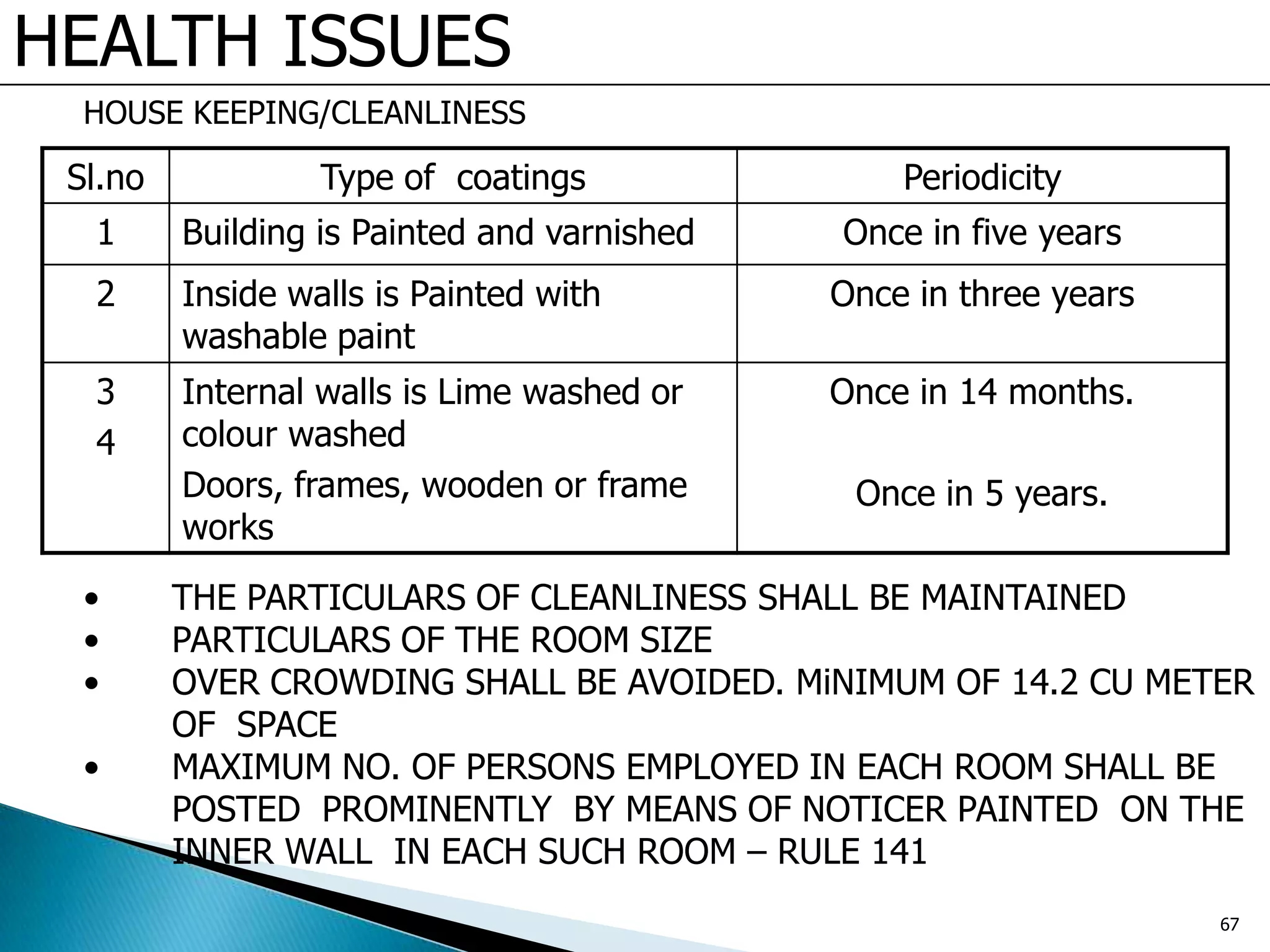 HEALTH ISSUES
HOUSE KEEPING/CLEANLINESS
• THE PARTICULARS OF CLEANLINESS SHALL BE MAINTAINED
• PARTICULARS OF THE ROOM SIZE
• OVER CROWDING SHALL BE AVOIDED. MiNIMUM OF 14.2 CU METER
OF SPACE
• MAXIMUM NO. OF PERSONS EMPLOYED IN EACH ROOM SHALL BE
POSTED PROMINENTLY BY MEANS OF NOTICER PAINTED ON THE
INNER WALL IN EACH SUCH ROOM – RULE 141
Sl.no Type of coatings Periodicity
1 Building is Painted and varnished Once in five years
2 Inside walls is Painted with
washable paint
Once in three years
3
4
Internal walls is Lime washed or
colour washed
Doors, frames, wooden or frame
works
Once in 14 months.
Once in 5 years.
67
 
