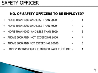 SAFETY OFFICER
NO. OF SAFETY OFFICERS TO BE EMPLOYED?
• MORE THAN 1000 AND LESS THAN 2000 - 1
• MORE THAN 2000 AND LESS THAN 4000 - 2
• MORE THAN 4000 AND LESS THAN 6000 - 3
• ABOVE 6000 AND NOT EXCEEDING 8000 - 4
• ABOVE 8000 AND NOT EXCEEDING 10000 - 5
• FOR EVERY INCREASE OF 3000 OR PART THEREOFF - 1
14
6
 