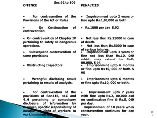 OFFENCE PENALTIES
For contravention of the
Provisions of the Act or Rules
Imprisonment upto 2 years or
fine upto Rs.1,00,000 or both
On Continuation of
contravention
Rs.1000 per day S.92
On contravention of Chapter IV
pertaining to safety or dangerous
operations.
Not less than Rs.25000 in case
of death.
Not less than Rs.5000 in case
of serious injuries.
Subsequent contravention of
some provisions
Imprisonment upto 3 years or
fine not less than Rs.10, 000
which may extend to Rs.2,
00,000. S 94
Obstructing Inspectors Imprisonment upto 6 months
or fine upto Rs.10, 000 or both. S
95
Wrongful disclosing result
pertaining to results of analysis.
Imprisonment upto 6 months
or fine upto Rs.10, 000 or both.
For contravention of the
provisions of Sec.41B, 41C and
41H pertaining to compulsory
disclosure of information by
occupier, specific responsibility of
occupier or right of workers to
work imminent danger.
Imprisonment upto 7 years
with fine upto Rs.2, 00,000 and
on continuation fine @ Rs.5, 000
per day.
Imprisonment of 10 years when
contravention continues for one
year.
Sec.92 to 106
19
3
 