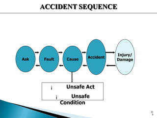 ACCIDENT SEQUENCE
Ask Fault Cause
Accident
Injury/
Damage
¡ Unsafe Act
¡ Unsafe
Condition
21
9
 