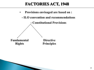 FACTORIES ACT, 1948
• Provisions envisaged are based on :
- ILO convention and recommendations
- Constitutional Provisions
Fundamental
Rights
Directive
Principles
25
 