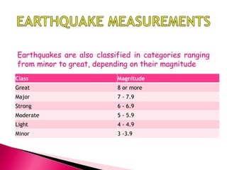 Class Magnitude
Great 8 or more
Major 7 - 7.9
Strong 6 - 6.9
Moderate 5 - 5.9
Light 4 - 4.9
Minor 3 -3.9
Earthquakes are also classified in categories ranging
from minor to great, depending on their magnitude
 