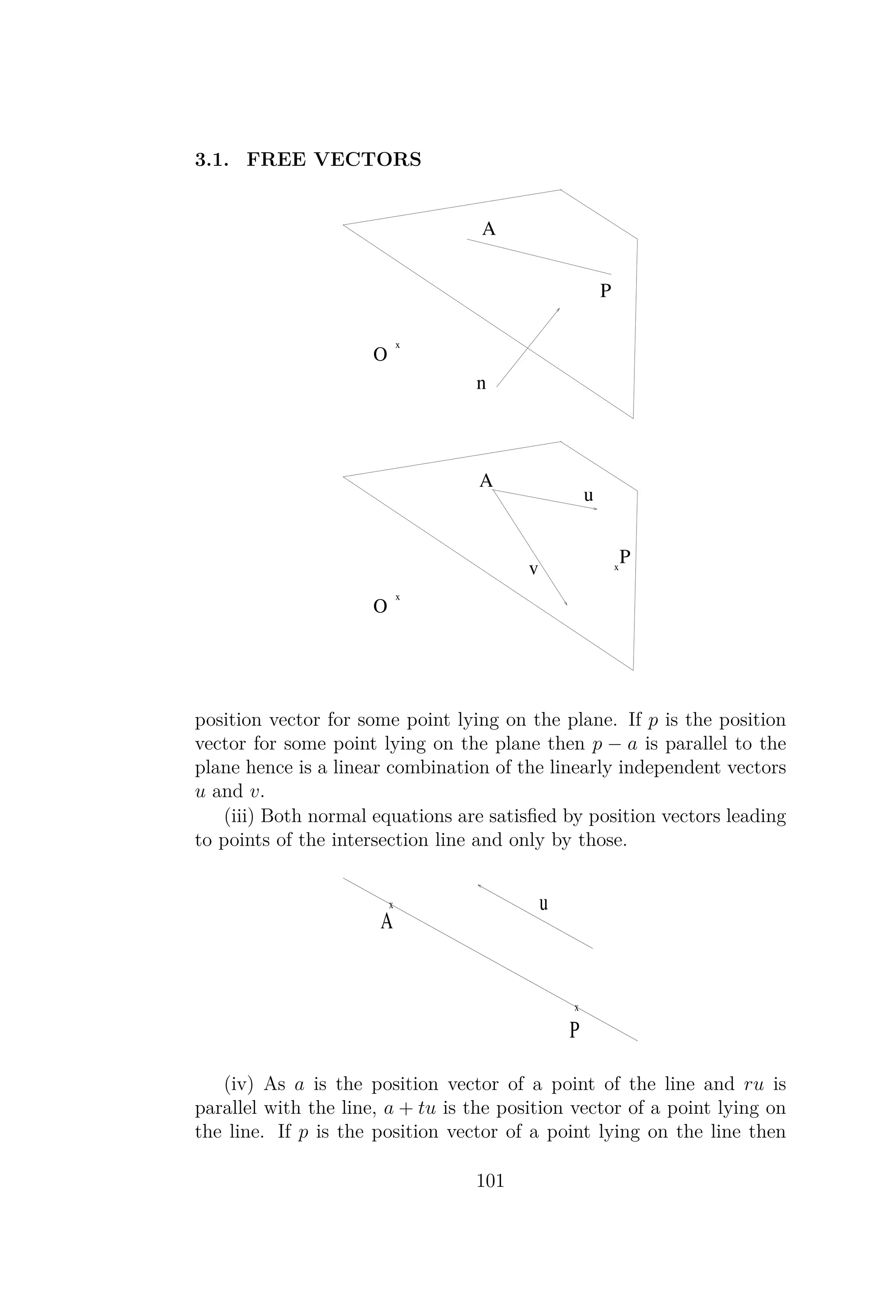 3.1. FREE VECTORS
O
A
P
x
n
O
x
A
u
v
Px
position vector for some point lying on the plane. If p is the position
vector for some point lying on the plane then p − a is parallel to the
plane hence is a linear combination of the linearly independent vectors
u and v.
(iii) Both normal equations are satisﬁed by position vectors leading
to points of the intersection line and only by those.
A
P
x
x
u
(iv) As a is the position vector of a point of the line and ru is
parallel with the line, a + tu is the position vector of a point lying on
the line. If p is the position vector of a point lying on the line then
101
 