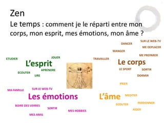 Zen
Le temps : comment je le réparti entre mon
corps, mon esprit, mes émotions, mon âme ?
ECOUTER
MANGER
ME DEPLACER
JOUER
MA FAMILLE
DORMIR
ECOUTER
ETUDIER
APRENDRE
Le corps
Les émotions
L’esprit
L’âme
BOIRE DES VERRES
PRIER
SORTIR
TRAVAILLER
MEDITER
LE SPORT
MES HOBBIES
ME PREPARER
MES AMIS MES AMOURS
LIRE
SORTIR
DANCER
SUR LE WEB-TV
SUR LE WEB-TV
AIDER
PARDONNER
 