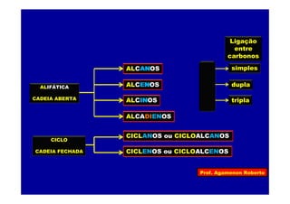 Prof. Agamenon Roberto
ALCANOS
ALCENOS
ALCINOS
ALCADIENOS
CICLANOS ou CICLOALCANOS
CICLENOS ou CICLOALCENOS
ALIFÁTICA
CADEIA ABERTA
CICLO
CADEIA FECHADA
AN
EN
IN
Ligação
entre
carbonos
simples
tripla
dupla
 