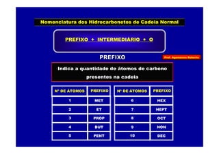 Prof. Agamenon Roberto
Nomenclatura dos Hidrocarbonetos de Cadeia Normal
PREFIXO + INTERMEDIÁRIO + O
Indica a quantidade de átomos de carbono
presentes na cadeia
PREFIXONº DE ÁTOMOS
MET1
ET2
PROP3
BUT4
PENT5
PREFIXONº DE ÁTOMOS
HEX6
HEPT7
OCT8
NON9
DEC10
 