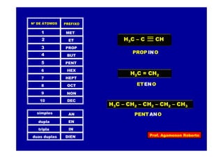 Prof. Agamenon Roberto
PREFIXONº DE ÁTOMOS
MET1
ET2
PROP3
BUT4
PENT5
HEX6
HEPT7
OCT8
NON9
DEC10
simples
dupla
tripla
duas duplas
AN
EN
IN
DIEN
H3C – C CH
PROP INO
H2C = CH2
ETENO
H3C – CH2 – CH2 – CH2 – CH3
PENTANO
 
