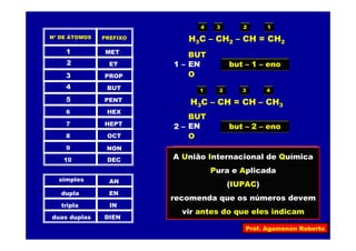 Prof. Agamenon Roberto
PREFIXONº DE ÁTOMOS
MET1
ET2
PROP3
BUT4
PENT5
HEX6
HEPT7
OCT8
NON9
DEC10
simples
dupla
tripla
duas duplas
AN
EN
IN
DIEN
H3C – CH2 – CH = CH2
H3C – CH = CH – CH3
BUT
EN
O
BUT
EN
O
124 3
Quando existir mais uma
possibilidade de localização da
insaturação, deveremos indicar
o número do carbono
em que a mesma se localiza
A numeração dos carbonos da
cadeia deve ser iniciada
da extremidade mais próxima da
insaturação
1 – but – 1 – eno
431 2
2 – but – 2 – eno
A União Internacional de Química
Pura e Aplicada
(IUPAC)
recomenda que os números devem
vir antes do que eles indicam
 