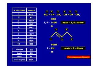 Prof. Agamenon Roberto
PREFIXONº DE ÁTOMOS
MET1
ET2
PROP3
BUT4
PENT5
HEX6
HEPT7
OCT8
NON9
DEC10
simples
dupla
tripla
duas duplas
AN
EN
IN
DIEN
H2C = CH – CH2 – CH = CH – CH3
HEX
DIEN
O
431 2 5 6
1, 4 – hexa – 1, 4 – dieno
4
31
2
5
PENT
EN
O
2 – penta – 2 – dieno
 
