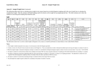 Good Delivery Rules Annex H – Sample Weight Lists
July, 2013 27
Annex H – Sample Weight Lists (Continued)
The following tables show how to calculate gross weight in troy ounces based on an initial kilogram weighing and in the case of gold, how to calculate the
rounded fine weight. Only the columns with bold headings need to be shown on the weight list accompanying the bars. The other columns are to show the
method of converting and rounding that should be used.
Gold
(1) (2) (3) (4) (5) (6) (7) (8) (9) (10) (11) (12) (13)
Serial
Number
Maker's
Brand
Original
Gross
Weight
kg
Initial
Conversion to
troy ounces
Column (4)
Rounded to
nearest 0.001
troy ounces
Less 0.002
for scale
turning
troy ounces
Gross Weight
(Column (6)
Truncated
down to
nearest 0.025
troy ounces) Assay
Unrounded
Fine Weight
troy ounces
Truncated
Fine Weight
troy ounces
Rounded
Fine Weight
troy ounces
Rounding-
up factor
(must be
>= 900) Notes on Rounding
123 XYZ 12.5117 402.260496 402.260 402.258 402.250 0.9958 400.560550 400.560 400.560 550
Col (5) is not rounded up as 4th
decimal of column (4) <5
124 XYZ 12.5114 402.250851 402.251 402.249 402.225 0.9958 400.535655 400.535 400.535 655
Col (5) is rounded up as 4th
decimal of col (4) is >=5
125 XYZ 12.4749 401.077348 401.077 401.075 401.075 0.9958 399.390485 399.390 399.390 485
Col (6) is not further truncated as
it is an exact multiple of 0.025
126 XYZ 12.4280 399.569478 399.569 399.567 399.550 0.9958 397.871890 397.871 397.871 890
Col (9) is not rounded up as the 4th
decimal is < 9
127 XYZ 12.4270 399.537328 399.537 399.535 399.525 0.9958 397.846995 397.846 397.847 995
Col (9) is rounded up as the 4th
decimal is > 9
The table above shows how to convert a dead weight in kilograms to troy ounces as would be performed on a beam balance in the London Bullion Market
Notes:
1. If the weight is initially measured in troy ounces, it is not necessary to show the kilogram equivalent.
2. Columns (4)-(6), (9), (10) and (12) do not need to be shown on the Weight List. They are included here in order to illustrate the method used in arriving at the figures in columns (7) and (11).
3 When the original weight is measured in kilograms, the figure in column (4) is calculated by dividing the kilogram weight in column (3) by the conversion factor 1 troy ounce = 0.0311034768 .
4. The figure in column (5) is derived from column (4) by rounding to the nearest 0.001 troy ounce using the normal rule of rounding up if the fourth decimal before any rounding is 5 or greater.
5. The figure in column (6) is derived by subtracting 0.002 troy ounce from the figure in column (5). See Section 1 of Annex G on weighing procedures. The adjustment in column (6) is not
required if the initial kilogramme weighting (column (3)) already reflects the metric equivalent of 0.002 troy ounces.
6. The figure in column (7) is derived by truncating the figure in column (6) down to the nearest 0.025 troy ounces.
7. The unrounded fine weight for gold in column (9) is calculated as the product of columns (7) and (8).
 