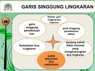 GARIS SINGGUNG LINGKARAN
GARIS
SINGGUNG
DUA
LINGKARAN
garis
singgung
persekutuan
luar
garis singgung
persekutuan
dalam
panjang sabuk
lilitan minimal
yang
menghubungkan
dua lingkaran
Kedudukan Dua
Lingkaran
BACK
NEXT
Melukis garis
singgung dua
lingkaran
 