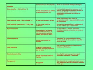 Gran absorción de energía radiante, lo que es muy importante para los organismos que viven ene la agua.     Muy grande Transparencia   Es un liquido neutro, porque tiene igual cantidad de hidrógenos e hidróxidos   La más pequeña de todos los líquidos Disociación electrolítica   Gran importancia para muchos fenómenos biológicos y fisiológicos.     En general disuelve otros líquidos, en mayor proporción qur los otros   Poder disolvente Importante en el funcionamiento celular. Controla ciertos fenómenos de su superficie y forma las gotas.     La más alta de todos los líquidos Tensión superficial En el agua dulce y salobre, La máxima densidad se alcanza por encima del punto de congelación     La temperatura de máxima densidad disminuye con el incremento de la salinidad: para el agua pura es de 4°C. Expansión térmica   Es muy importante debido a la transferencia de calor entre el agua y la atmóstera   El más alto de todas las sustancias   Calor latente de evaporación = 2.25x10 6 Jkg -1   Efecto termostático en el punto de congelación, debido a la absorción ó liberación del calor latente     El más alto, excepto el del NH 3.   Calor latente de fusión = 3.33 x105Jkg -1  °C -1 Previene las temperaturas extremas. En el agua en movimiento la liberación de calor es muy grande. Tiende a manrner una temperatura uniforme en los cuerpos de organismos.   La más alta de todos los sólidos y líquidos excepto el NH 3 Calor específico = 4.18 x10 3 Jkg -1  °C -   Efecto en el ambiente fisiológico/biológico   Comparación con otros líquidos     Propiedad   