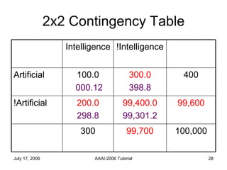 2x2 Contingency Table 100,000 99,700 300 99,600 99,400.0 99,301.2 200.0 298.8 !Artificial 400 300.0 398.8 100.0 000.12 Artificial !Intelligence Intelligence 