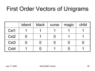 First Order Vectors of Unigrams 1 0 1 0 1 Cxt4 0 0 0 0 0 Cxt3 1 1 0 1 0 Cxt2 1 1 1 1 1 Cxt1 child magic curse black island 