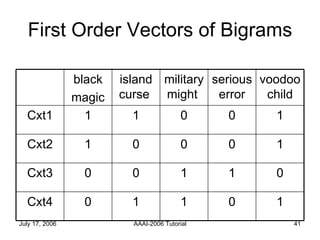 First Order Vectors of Bigrams 1 0 1 1 0 Cxt4 0 1 1 0 0 Cxt3 1 0 0 0 1 Cxt2 1 0 0 1 1 Cxt1 voodoo child serious error military might  island curse  black magic 