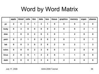 Word by Word Matrix 4 2 0 0 0 3 0 1 box 0 1 2 2 1 2 0 0 memory 0 0 0 1 0 0 2 0 organ 0 2 0 3 2 0 0 0 debt 0 1 0 3 1 0 0 2 linux 0 1 0 3 2 0 0 0 sales 3 0 2 2 0 3 0 0 lab 1 0 2 0 0 1 2 0 petri 0 1 0 0 2 0 0 1 disk 1 0 2 0 0 0 3 0 body 0 0 0 3 1 0 0 2 pc plasma graphics tissue data ibm cells blood apple 
